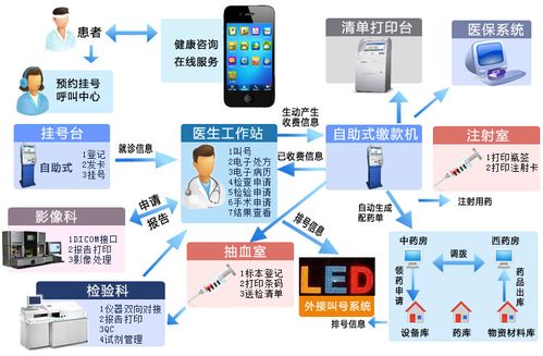 醫院信息化產品與集成服務 賦能現代醫院精細化經營管理